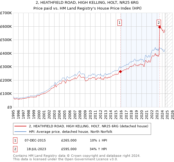 2, HEATHFIELD ROAD, HIGH KELLING, HOLT, NR25 6RG: Price paid vs HM Land Registry's House Price Index