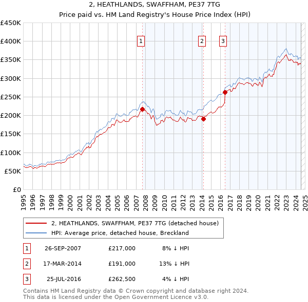 2, HEATHLANDS, SWAFFHAM, PE37 7TG: Price paid vs HM Land Registry's House Price Index