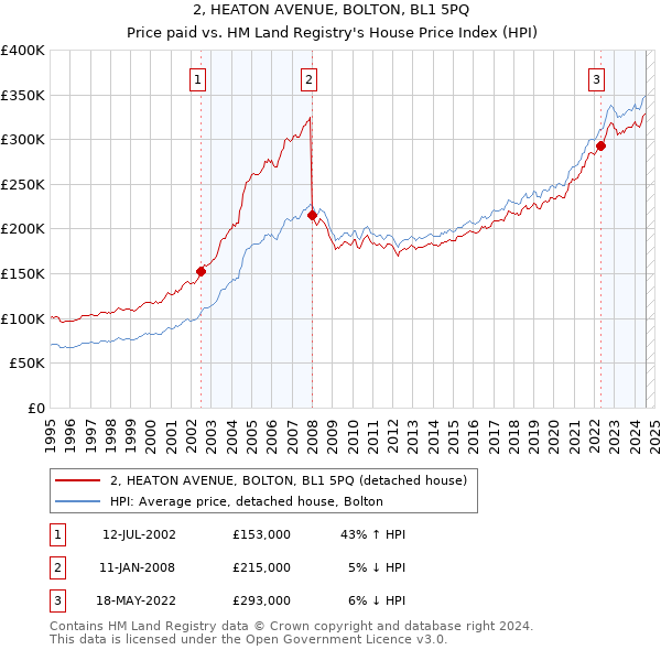 2, HEATON AVENUE, BOLTON, BL1 5PQ: Price paid vs HM Land Registry's House Price Index