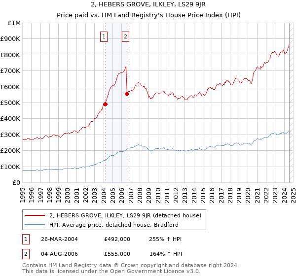 2, HEBERS GROVE, ILKLEY, LS29 9JR: Price paid vs HM Land Registry's House Price Index