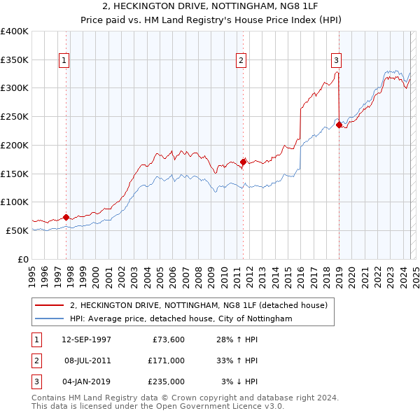 2, HECKINGTON DRIVE, NOTTINGHAM, NG8 1LF: Price paid vs HM Land Registry's House Price Index