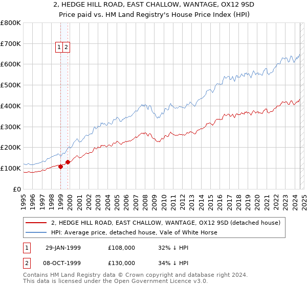 2, HEDGE HILL ROAD, EAST CHALLOW, WANTAGE, OX12 9SD: Price paid vs HM Land Registry's House Price Index