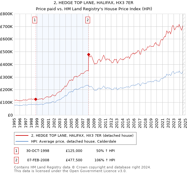 2, HEDGE TOP LANE, HALIFAX, HX3 7ER: Price paid vs HM Land Registry's House Price Index