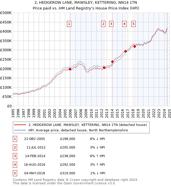 2, HEDGEROW LANE, MAWSLEY, KETTERING, NN14 1TN: Price paid vs HM Land Registry's House Price Index