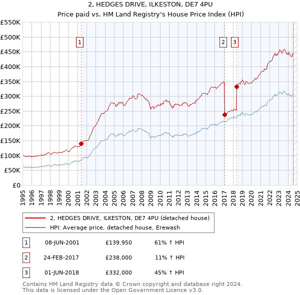 2, HEDGES DRIVE, ILKESTON, DE7 4PU: Price paid vs HM Land Registry's House Price Index