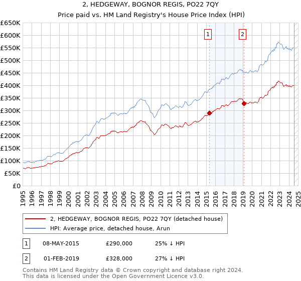 2, HEDGEWAY, BOGNOR REGIS, PO22 7QY: Price paid vs HM Land Registry's House Price Index