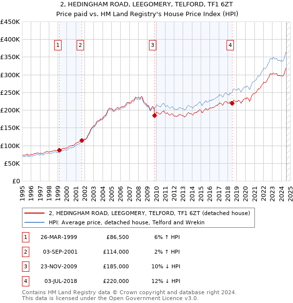 2, HEDINGHAM ROAD, LEEGOMERY, TELFORD, TF1 6ZT: Price paid vs HM Land Registry's House Price Index