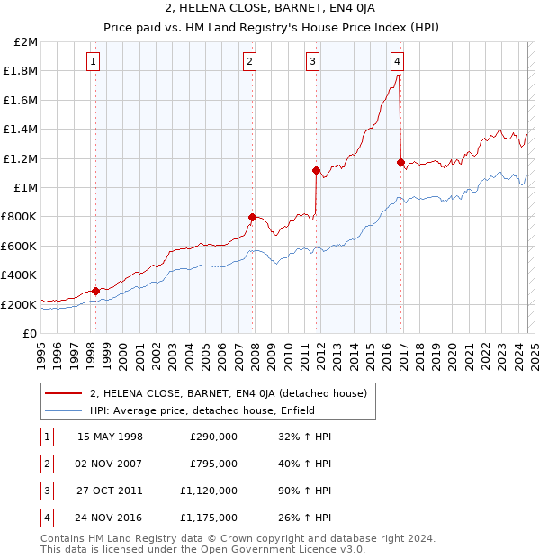 2, HELENA CLOSE, BARNET, EN4 0JA: Price paid vs HM Land Registry's House Price Index