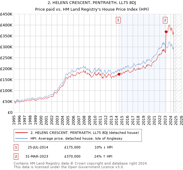 2, HELENS CRESCENT, PENTRAETH, LL75 8DJ: Price paid vs HM Land Registry's House Price Index