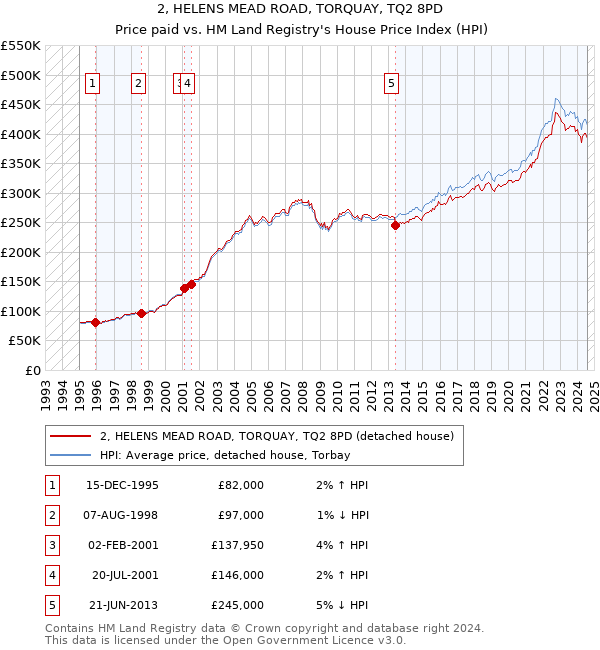 2, HELENS MEAD ROAD, TORQUAY, TQ2 8PD: Price paid vs HM Land Registry's House Price Index