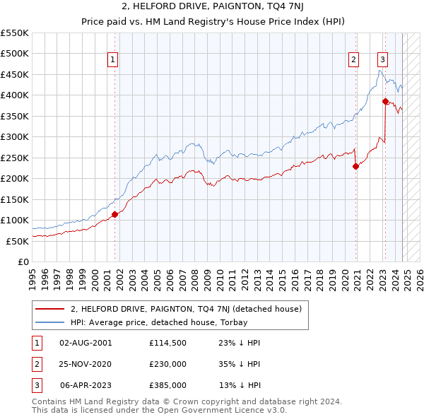 2, HELFORD DRIVE, PAIGNTON, TQ4 7NJ: Price paid vs HM Land Registry's House Price Index