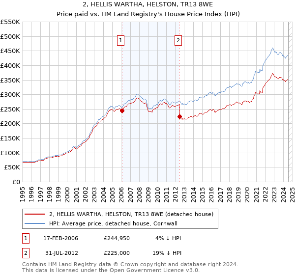 2, HELLIS WARTHA, HELSTON, TR13 8WE: Price paid vs HM Land Registry's House Price Index