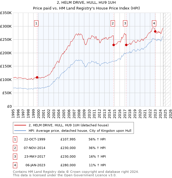 2, HELM DRIVE, HULL, HU9 1UH: Price paid vs HM Land Registry's House Price Index