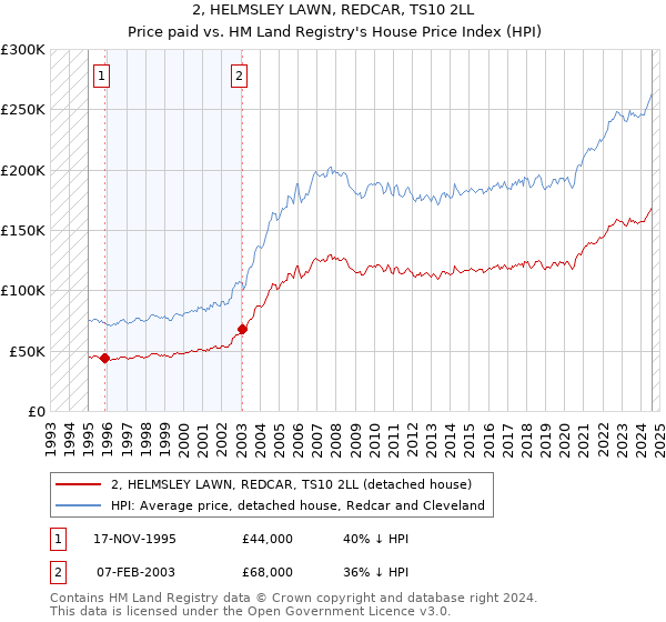 2, HELMSLEY LAWN, REDCAR, TS10 2LL: Price paid vs HM Land Registry's House Price Index