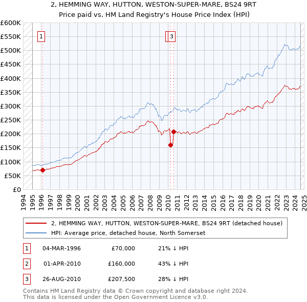 2, HEMMING WAY, HUTTON, WESTON-SUPER-MARE, BS24 9RT: Price paid vs HM Land Registry's House Price Index