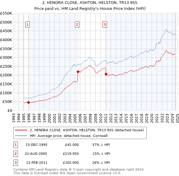 2, HENDRA CLOSE, ASHTON, HELSTON, TR13 9SS: Price paid vs HM Land Registry's House Price Index