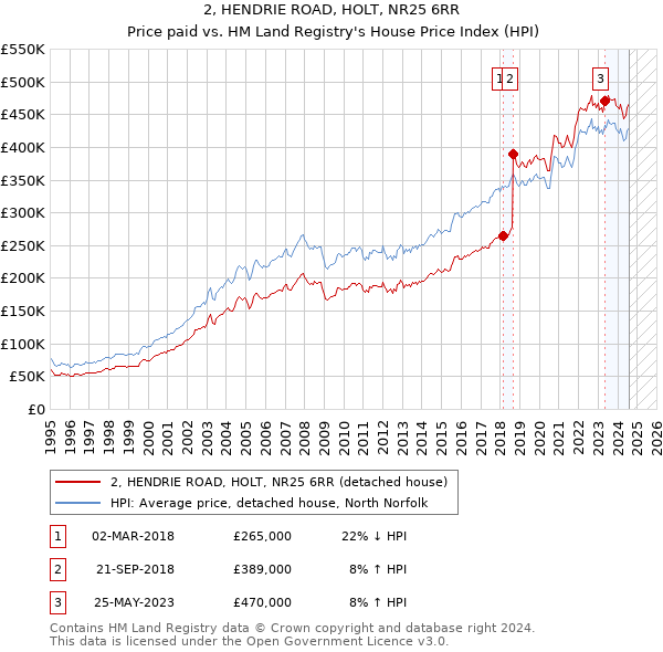 2, HENDRIE ROAD, HOLT, NR25 6RR: Price paid vs HM Land Registry's House Price Index