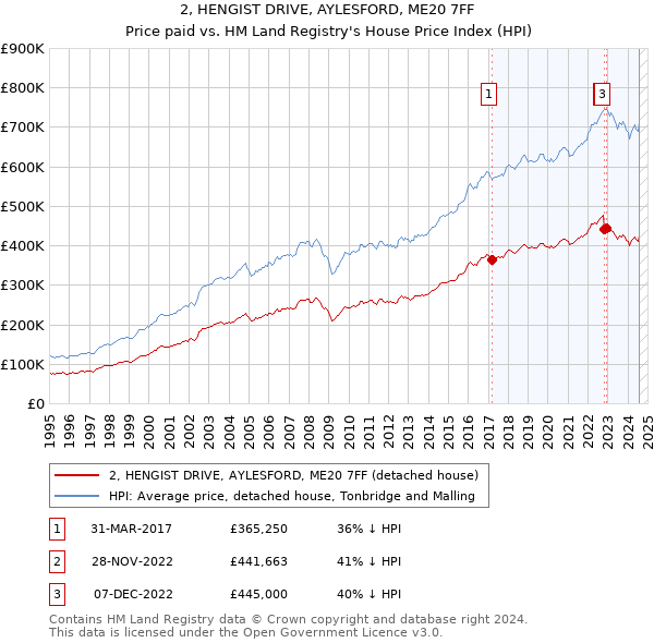 2, HENGIST DRIVE, AYLESFORD, ME20 7FF: Price paid vs HM Land Registry's House Price Index