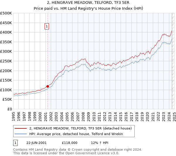 2, HENGRAVE MEADOW, TELFORD, TF3 5ER: Price paid vs HM Land Registry's House Price Index