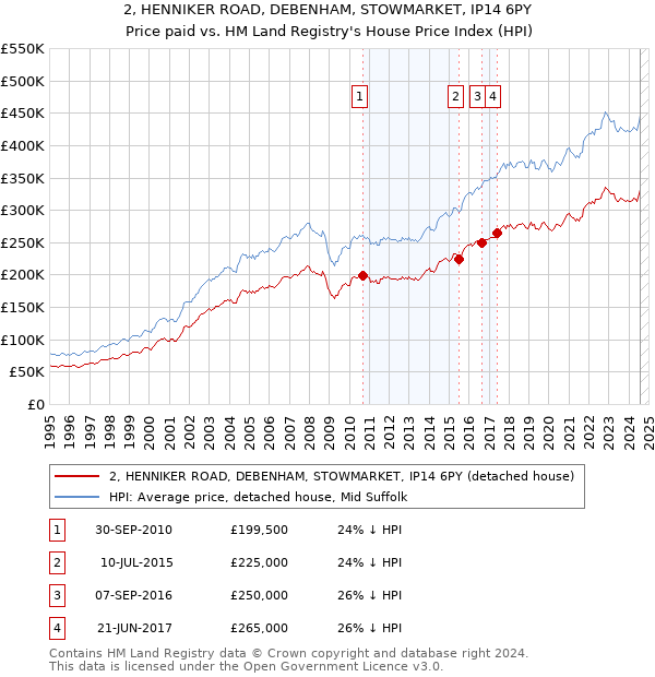 2, HENNIKER ROAD, DEBENHAM, STOWMARKET, IP14 6PY: Price paid vs HM Land Registry's House Price Index