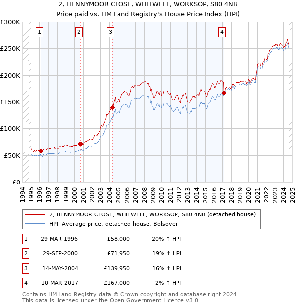 2, HENNYMOOR CLOSE, WHITWELL, WORKSOP, S80 4NB: Price paid vs HM Land Registry's House Price Index