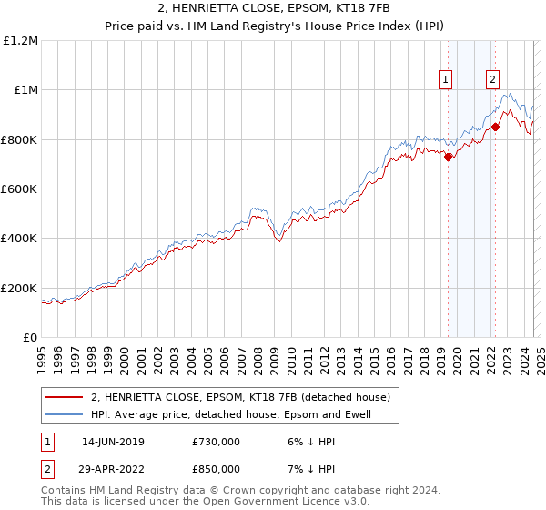 2, HENRIETTA CLOSE, EPSOM, KT18 7FB: Price paid vs HM Land Registry's House Price Index