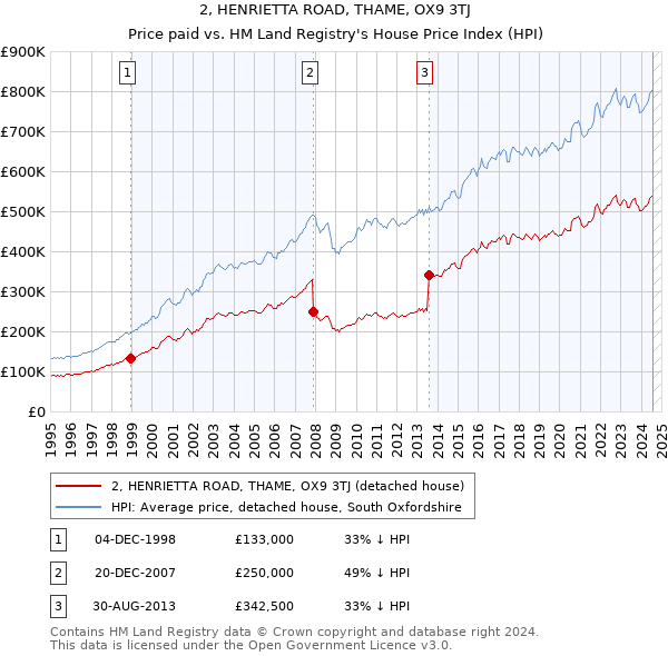 2, HENRIETTA ROAD, THAME, OX9 3TJ: Price paid vs HM Land Registry's House Price Index