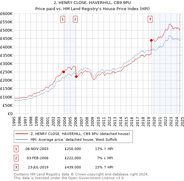 2, HENRY CLOSE, HAVERHILL, CB9 9PU: Price paid vs HM Land Registry's House Price Index