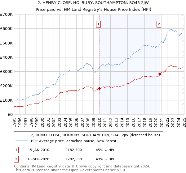 2, HENRY CLOSE, HOLBURY, SOUTHAMPTON, SO45 2JW: Price paid vs HM Land Registry's House Price Index