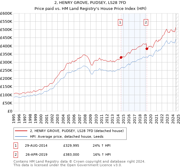 2, HENRY GROVE, PUDSEY, LS28 7FD: Price paid vs HM Land Registry's House Price Index