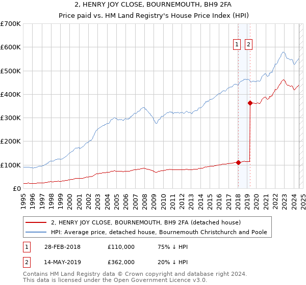 2, HENRY JOY CLOSE, BOURNEMOUTH, BH9 2FA: Price paid vs HM Land Registry's House Price Index