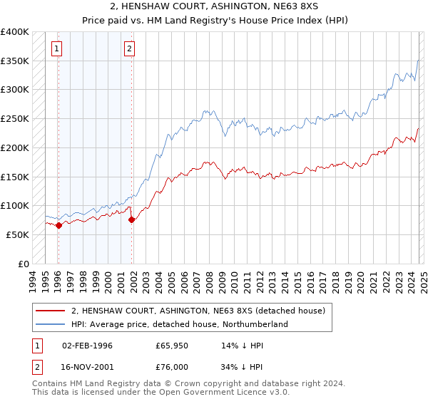 2, HENSHAW COURT, ASHINGTON, NE63 8XS: Price paid vs HM Land Registry's House Price Index