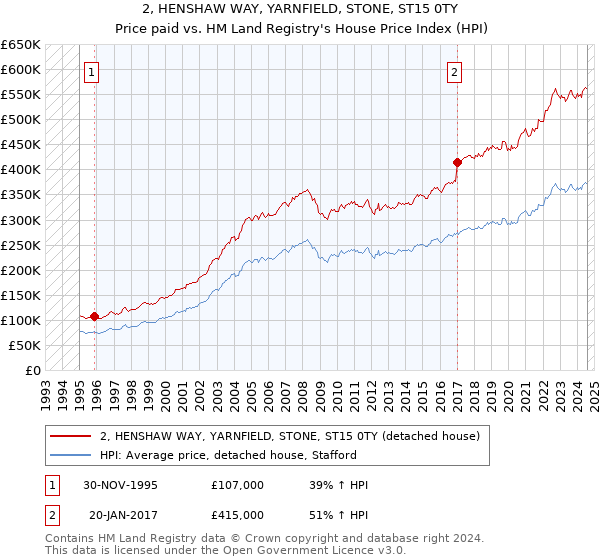 2, HENSHAW WAY, YARNFIELD, STONE, ST15 0TY: Price paid vs HM Land Registry's House Price Index