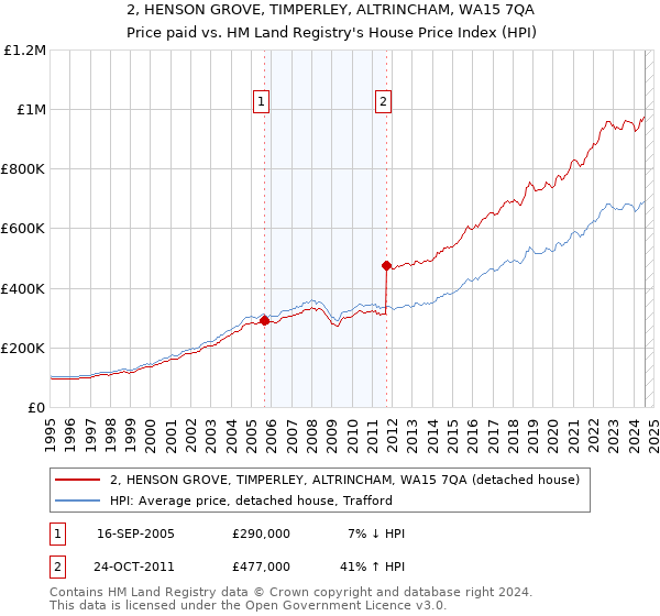 2, HENSON GROVE, TIMPERLEY, ALTRINCHAM, WA15 7QA: Price paid vs HM Land Registry's House Price Index