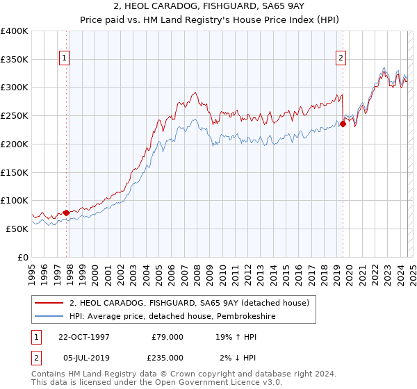 2, HEOL CARADOG, FISHGUARD, SA65 9AY: Price paid vs HM Land Registry's House Price Index