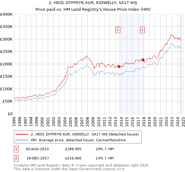 2, HEOL DYFFRYN AUR, KIDWELLY, SA17 4HJ: Price paid vs HM Land Registry's House Price Index