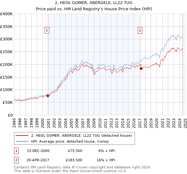 2, HEOL GOMER, ABERGELE, LL22 7UG: Price paid vs HM Land Registry's House Price Index