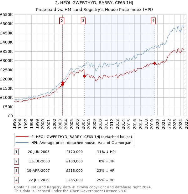 2, HEOL GWERTHYD, BARRY, CF63 1HJ: Price paid vs HM Land Registry's House Price Index