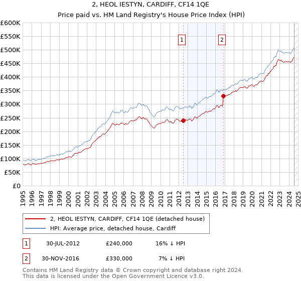 2, HEOL IESTYN, CARDIFF, CF14 1QE: Price paid vs HM Land Registry's House Price Index