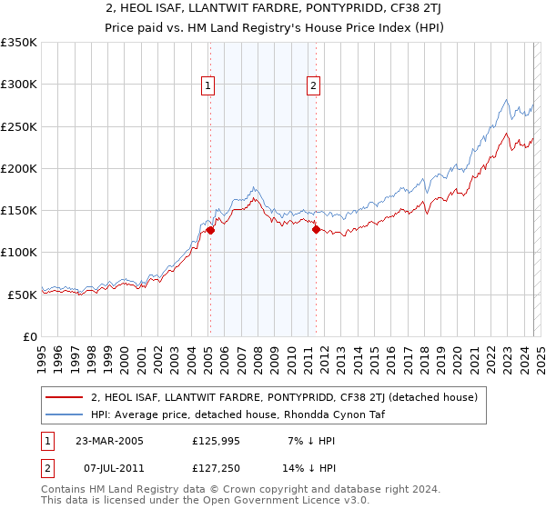 2, HEOL ISAF, LLANTWIT FARDRE, PONTYPRIDD, CF38 2TJ: Price paid vs HM Land Registry's House Price Index