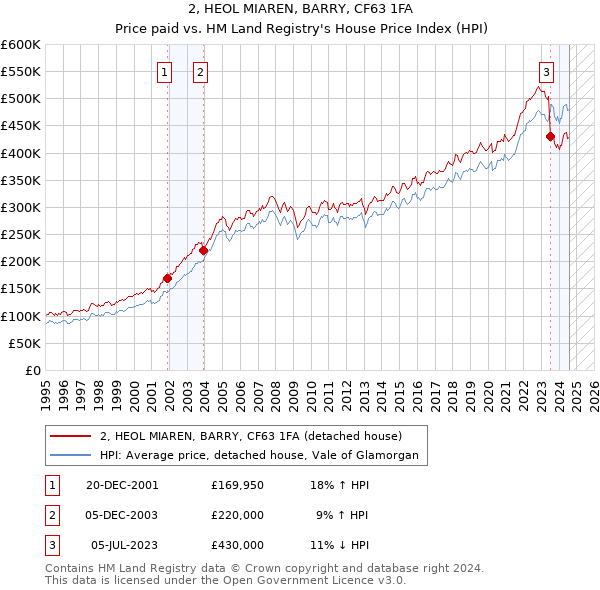 2, HEOL MIAREN, BARRY, CF63 1FA: Price paid vs HM Land Registry's House Price Index