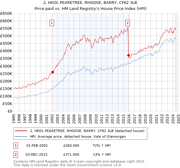 2, HEOL PEARETREE, RHOOSE, BARRY, CF62 3LB: Price paid vs HM Land Registry's House Price Index