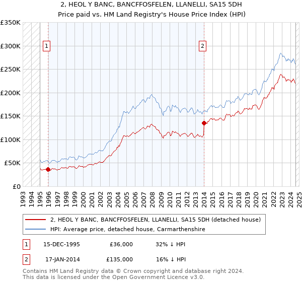 2, HEOL Y BANC, BANCFFOSFELEN, LLANELLI, SA15 5DH: Price paid vs HM Land Registry's House Price Index