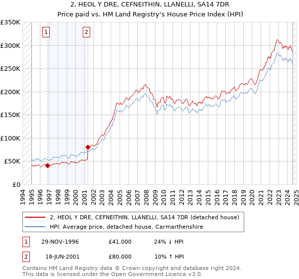 2, HEOL Y DRE, CEFNEITHIN, LLANELLI, SA14 7DR: Price paid vs HM Land Registry's House Price Index