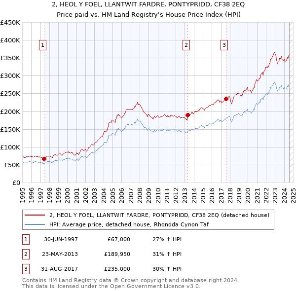 2, HEOL Y FOEL, LLANTWIT FARDRE, PONTYPRIDD, CF38 2EQ: Price paid vs HM Land Registry's House Price Index