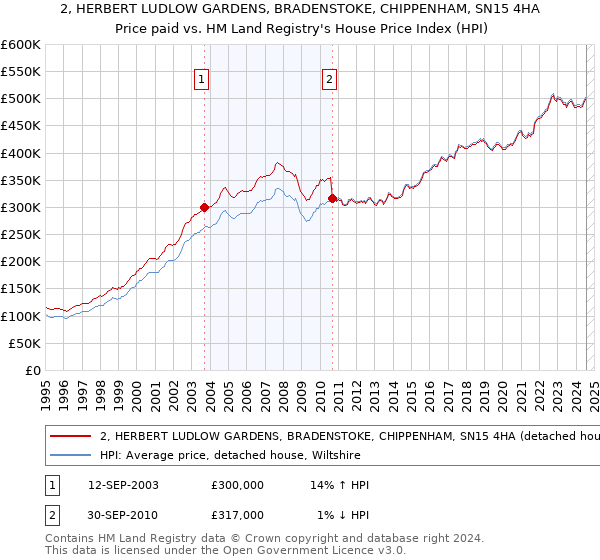 2, HERBERT LUDLOW GARDENS, BRADENSTOKE, CHIPPENHAM, SN15 4HA: Price paid vs HM Land Registry's House Price Index