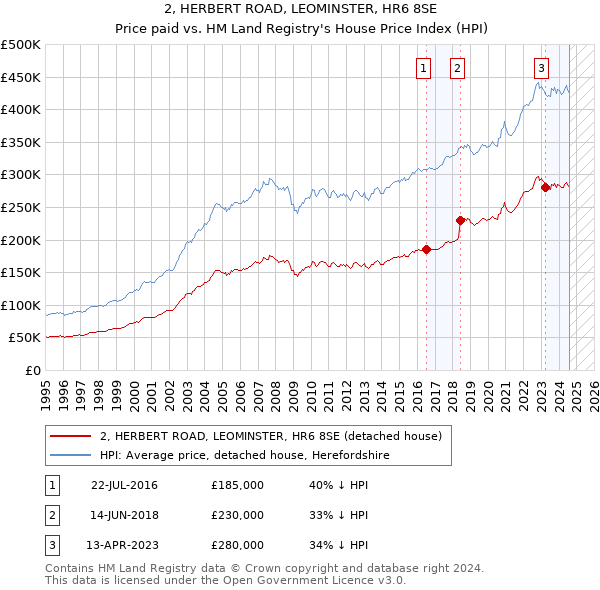 2, HERBERT ROAD, LEOMINSTER, HR6 8SE: Price paid vs HM Land Registry's House Price Index