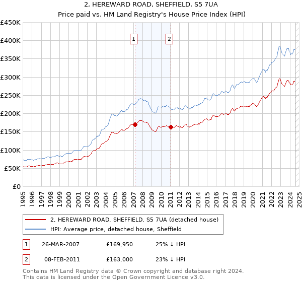 2, HEREWARD ROAD, SHEFFIELD, S5 7UA: Price paid vs HM Land Registry's House Price Index