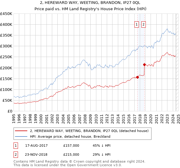 2, HEREWARD WAY, WEETING, BRANDON, IP27 0QL: Price paid vs HM Land Registry's House Price Index