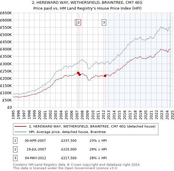 2, HEREWARD WAY, WETHERSFIELD, BRAINTREE, CM7 4EG: Price paid vs HM Land Registry's House Price Index